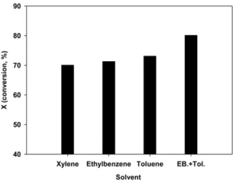 Figure 8. Graft ratio with different solvent amount. 