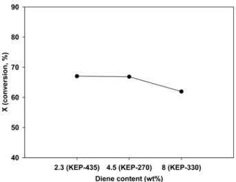 Figure 10. Graft ratio with different diene content of EPDM. 