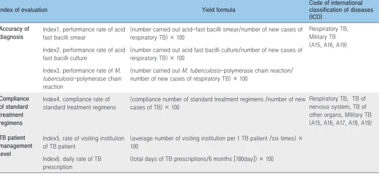 Table 1. Index, yield formula, code of ICD in quality assessment on tuberculosis care