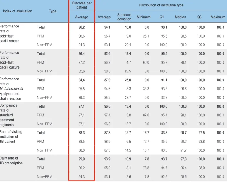 Table 5. Outcome per patient, distribution of institution of PPM/Non-PPM in quality assessment on tuberculosis care