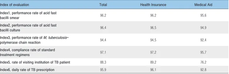 Table 7. Distribution of types of the National Health Insurance in quality assessment on tuberculosis care