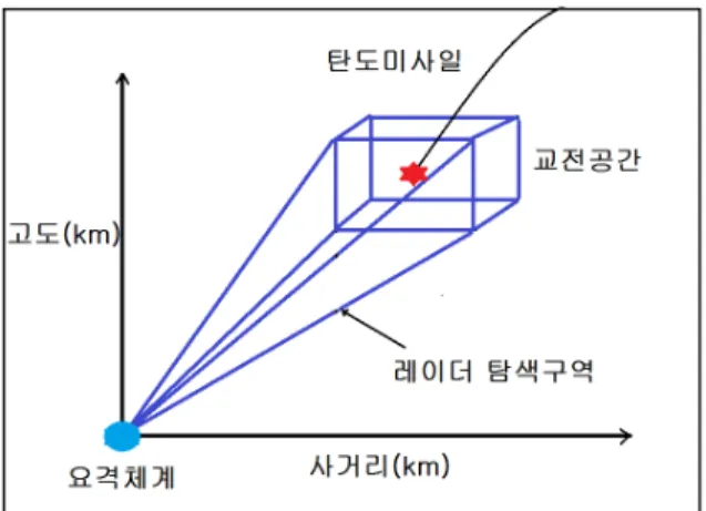 Fig.  6.  Ballastic  missile  trajectories  simulation  using  same  launch  point