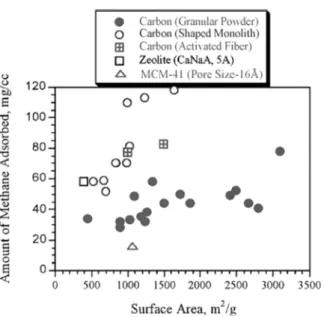 Figure 6. Gravimetric methane storage capacity versus the total micropore  volume for the LFC (laboratory fiber-CO 2  activated) and LFS (labo-  ratory fiber-steam activated) activated carbon fibers series[3].