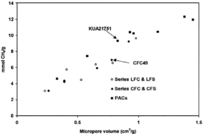 Figure 9. Amount of methane adsorbed at 4 MPa versus the micropore  volume[9].