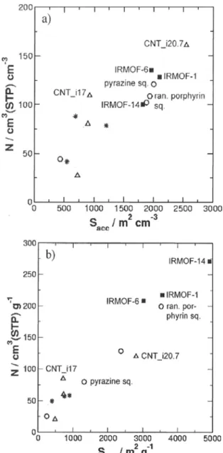 Figure 12. Volumetric methane capacities at 298 K for void-free  microporous carbons with different pore widths: number of carbon  layers, n = 2, interlayer spacing, A = 0.3354 nm and carbon atom  density