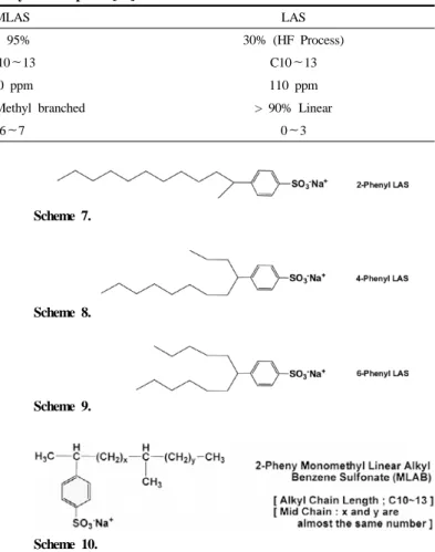Figure 4. Solubility of phenyl isomer of sodium linear dodecyl benzene  sulfonate at room temperature[25].