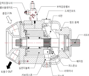 Fig.  2.  Structure  of  hydraulic  piston  pump