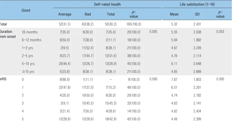 Table 2. Self-Rated Health and Life satisfaction 