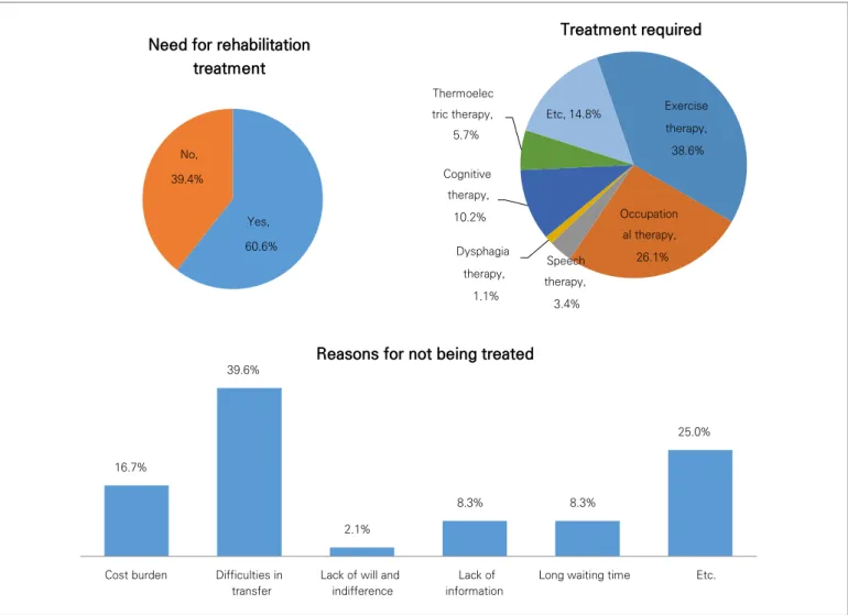 Figure 4. Need for rehabilitation treatment, treatment required and reasons for not being treated