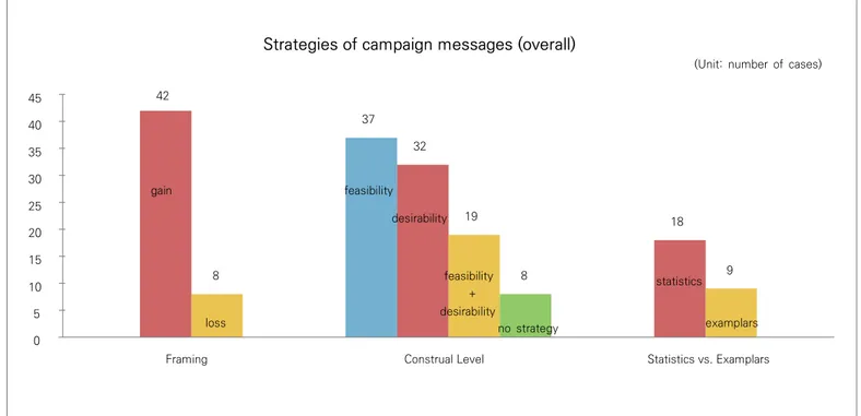 Figure 2. Results of message strategy analysis