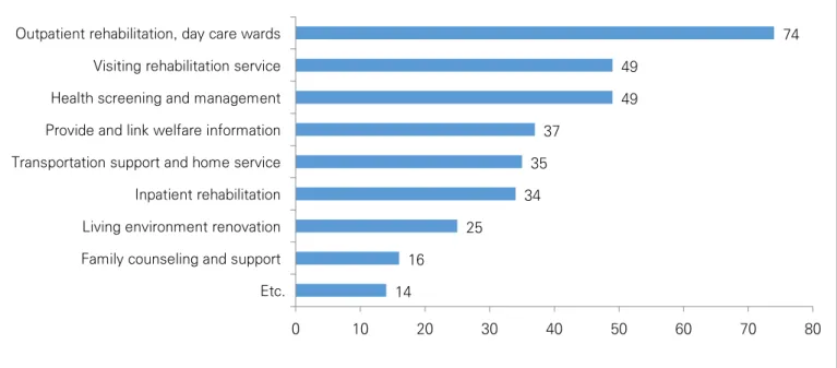 Figure 5. Stroke Recovery Support Requirement (multiple responses)