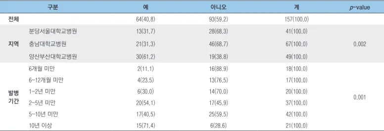 표 6. 정보습득경로 및 이용 중인 복지서비스 구분　 대상자수 (%) 정보습득경로 정보매체 8 (12.9)가족, 친구, 이웃25 (40.3)병의원7 (11.3)행정기관14 (22.6) 사회복지 관련기관 5 (8.1) 기타 3 (4.8) 계 62 (100.0) 이용중인복지서비스 공공요금감면 25 (16.7)이동지원25 (16.7)보조기기 구입비 지원21 (14.0)장애인연금17 (11.3)장애수당17 (11.3)요양보험(요양보호사)14 (9.3)활동지원8 