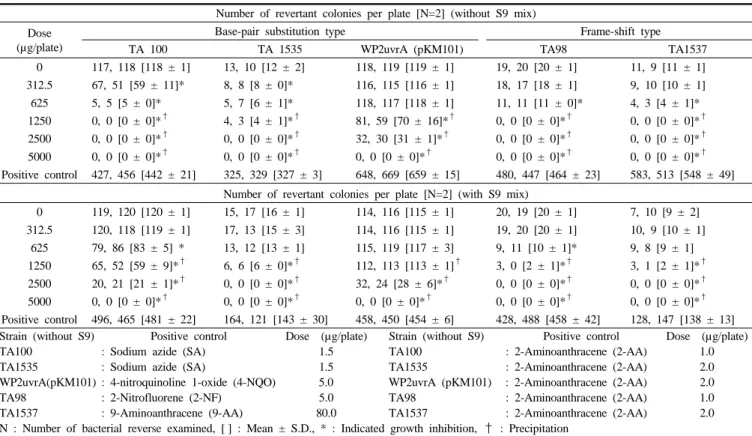 Table 3. Summary Data of Preliminary Dose Range-Finding Test of ASCO EAQ80 [without and with S9 mix]