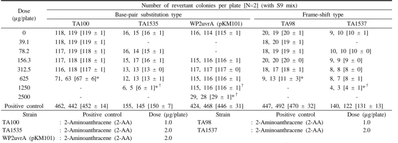 Table 5. Results of The Bacterial Reverse Mutation Test of ASCO EAQ80 [with S9 mix]