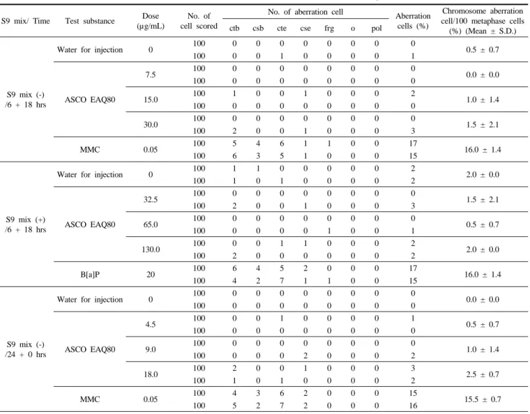 Table 7. Results of in vitro Chromosome Aberration Test in CHL/IU Cells Treated with ASCO EAQ80 S9 mix/ Time Test substance Dose