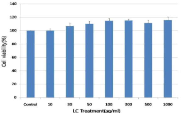 Fig. 12. Effects of LC extract on PE-contracted rabbit corpus cavernosum in the absence and presence of MB(n=10)