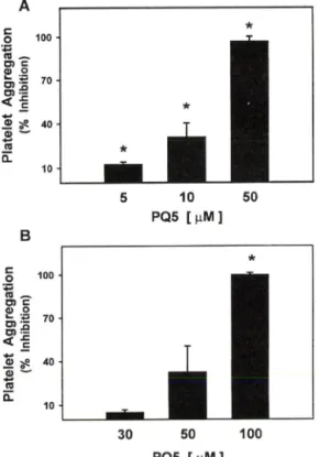 Fig.  7 - Effects  of  PQ5  on  calcium-induced  platelet  aggre­
