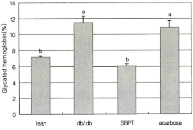 Fig.  2 - Effects  of  SBPT  and  acarbose  on  fasting  serum  triglyceride  level  in  db/db  mice