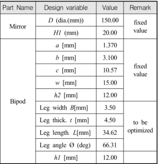 Table  2.  Initial  dimensions  of  the  proposed  model Part  Name Design  variable Value Remark Mirror D (dia.(mm)) 150.00 fixed 