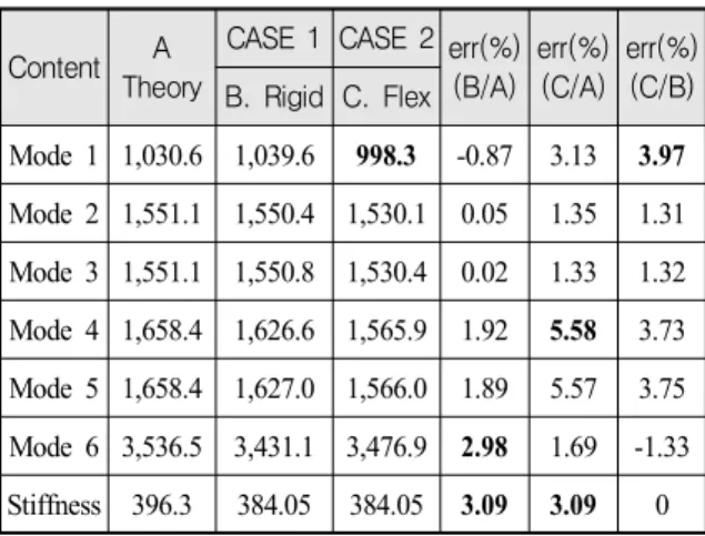 Table  4.  Comparisons  between  the  analytic  and  FEA  solutions  of  the  initial  moving  body(unit: 