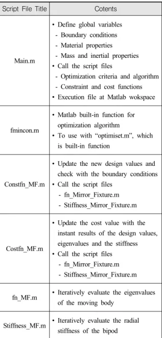 Fig.  6.  Optimization  process  for  the  bipod  design  with  minimization  of  the  radial  stiffness