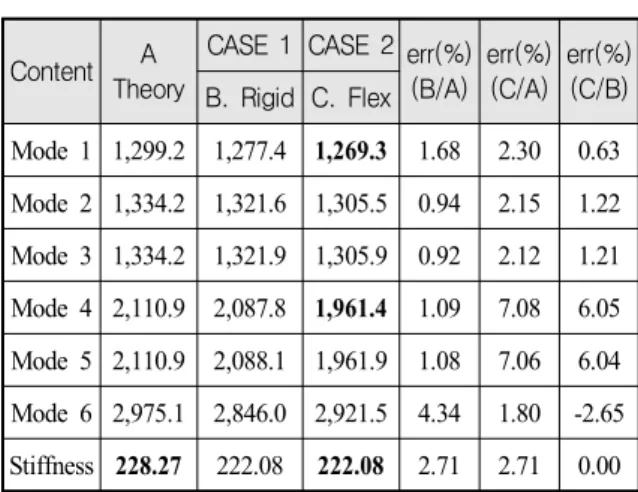 Table  9.  Comparisons  between  the  analytic  and  FEA  solutions  of  the  optimized  moving  body(unit: 