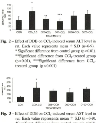 Fig.  3 - Effect of DDB on CCl 4 -induced serum AST level in  rat. Each value represents mean ± S.D (n=6-9)