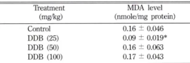 Table  V - Effect of DDB on malondialdehyde(MDA) level  in  rat  liver  microsome
