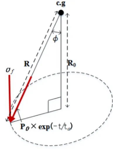 Fig. 3. The  geometric  relationship  between  center  of  gravity  of  a  projectile  and  a  structural  component 3