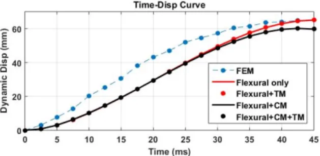 Fig.  8.  Time-Dynamic  Displacement  Curve