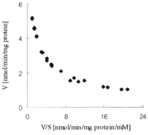 Fig.  3 - Eadie-Hofstee plot of formation of M-3  from M-1  in  microsomes  prepared  from  UWHL-130.