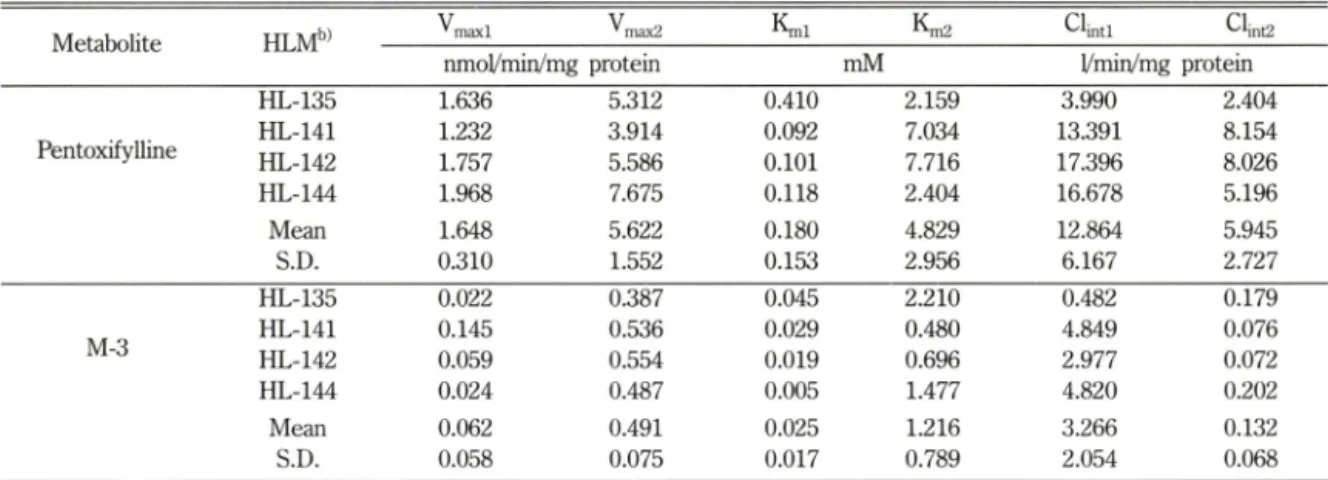 Table  I - Michaelis-Menten  parameters  for pentoxifylline  and  M-3  formation  from  M-1  in human  liver  microsomes^^