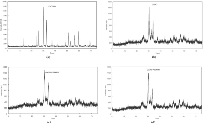 Figure 1. The XRD spectra of the copper chromite synthesized by (a) ceramic method and (b) conventional coprecipitation method
