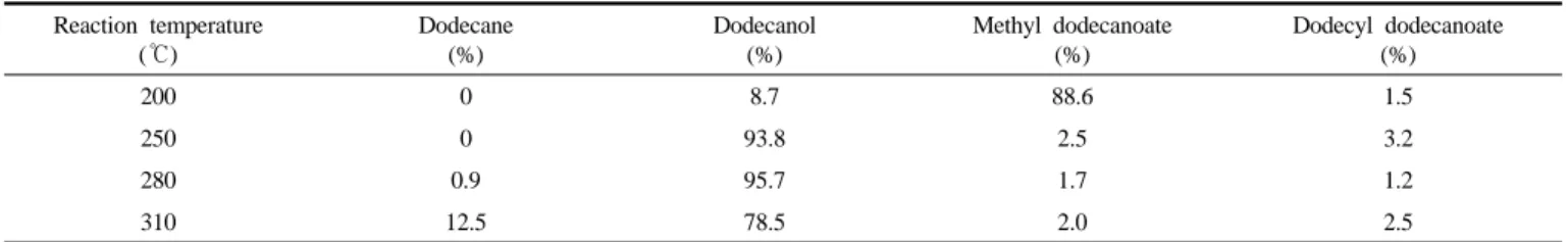 Table 2. The Effect of the Reaction Temperature at 240 atm on the Formation of Dodecanol Reaction temperature (℃) Dodecane(%) Dodecanol(%) Methyl dodecanoate(%) Dodecyl dodecanoate(%) 200 0 8.7 88.6  1.5 250 0 93.8 2.5  3.2  280 0.9 95.7  1.7  1.2 310 12.5