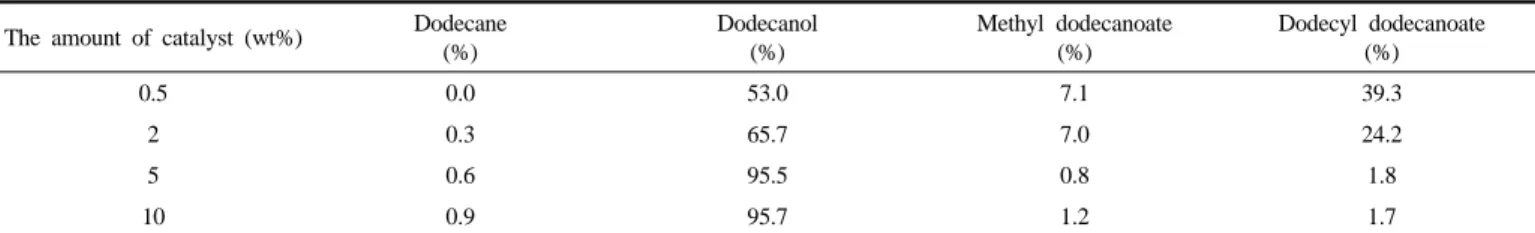 Table 4. The Effect of the Catalyst Concentration at 280 ℃  at 240 atm on the Formation of Dodecanol The amount of catalyst (wt%) Dodecane