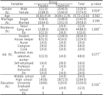 Table 2. Change BMI and percent body fat(PP analysis)