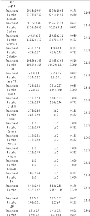 Table 7. Change of complete blood cell count(ITT analysis) V a ria b le s b a se lin e 8   w e e ks p -va lu e
