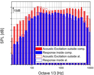 Fig.  8.  Acoustic  test  of  Comp.  and  al.  srtucture.