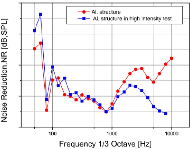 Table  2.  Coincidence  frequency  and  Double-wall  frequency  of  al.  and  sandwich  comp