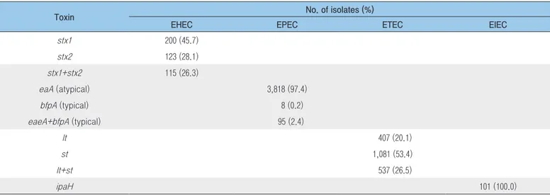 Table 2. Virulence gene profiles of pathogenic E. coli collected by the Enteric Pathogens Active Surveillance Network   (Enter-Net), 2010-2019