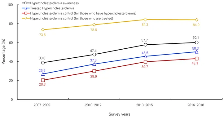 Figure 1. Trends in awareness, treatment, and control of hypercholesterolemia (aged ≥ 30 years), 2007-2018
