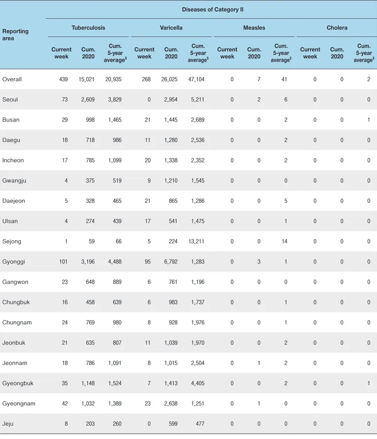 Table 2. Reported cases of infectious diseases by geography, week ending September 19, 2020 (38th Week)*