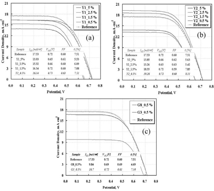 Figure 10. I-V curves of additive phosphore Y1 (a), Y2 (b) and G3,8 (c). 