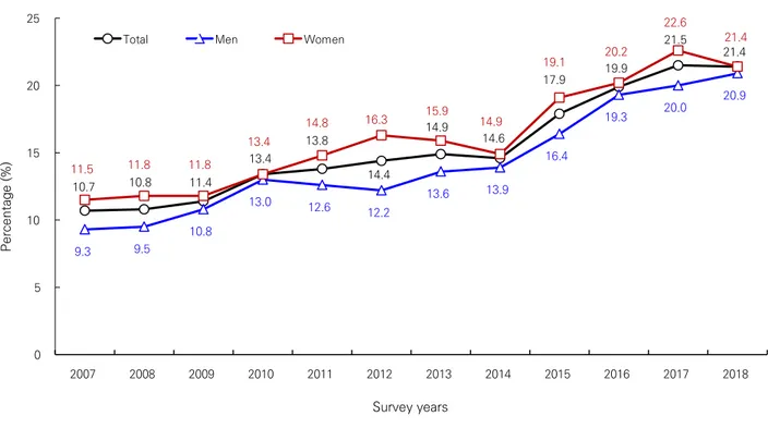 Figure 1. Trends of hypercholesterolemia among those aged 30 years and over, 2007-2018