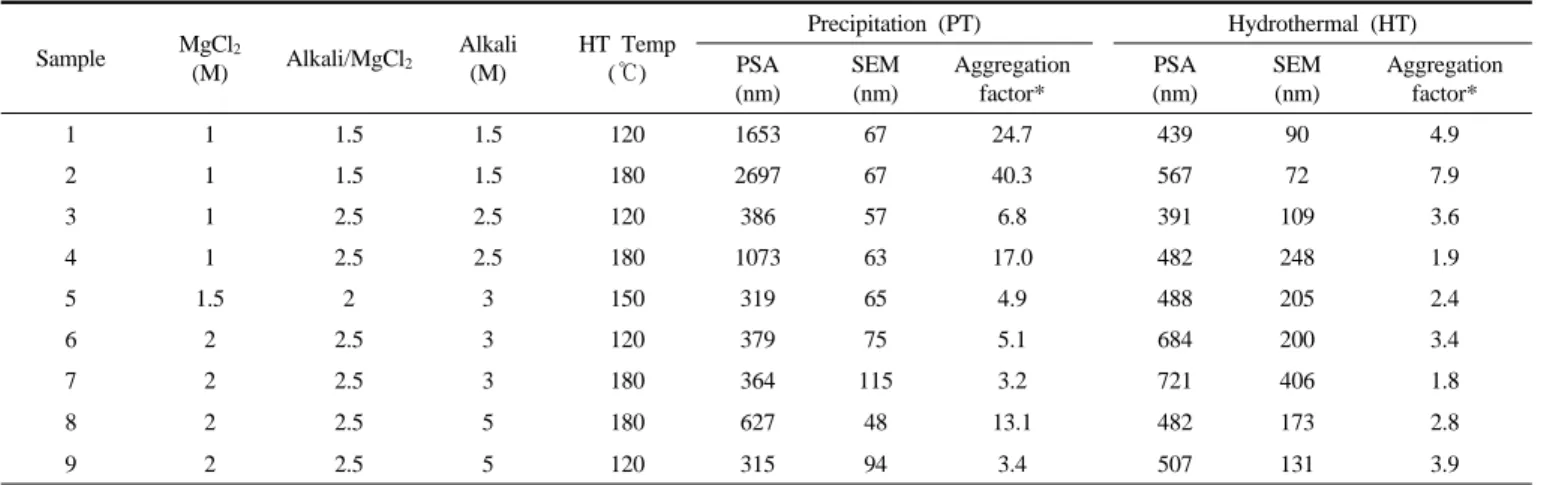 Table 1. Statistical Experimental Parameters and Average Particle Size (nm) for the Case of NaOH as Alkali Source Sample MgCl 2 (M) Alkali/MgCl 2 Alkali(M) HT Temp(℃) Precipitation (PT) Hydrothermal (HT)PSA (nm) SEM(nm) Aggregation factor* PSA (nm) SEM(nm)