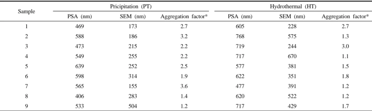Table 2. Statistical Experimental Parameters and Average Particle Size (nm) for the Case of NH 4 OH as Alkali Source