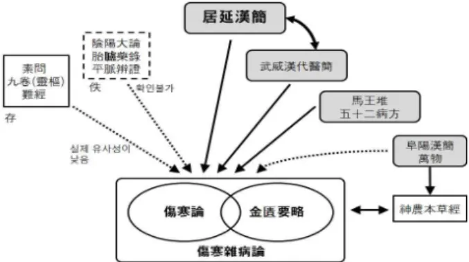 Fig. 2. The relationship between Shanghanzabinglun and preceding documents. 이상에서 살펴본 바와 같이 居延漢簡은 약물, 처방, 침구 법 등 다양한 방면에서 傷寒論  및 金匱要略과 밀접한 관련 이 있음을 알 수 있다
