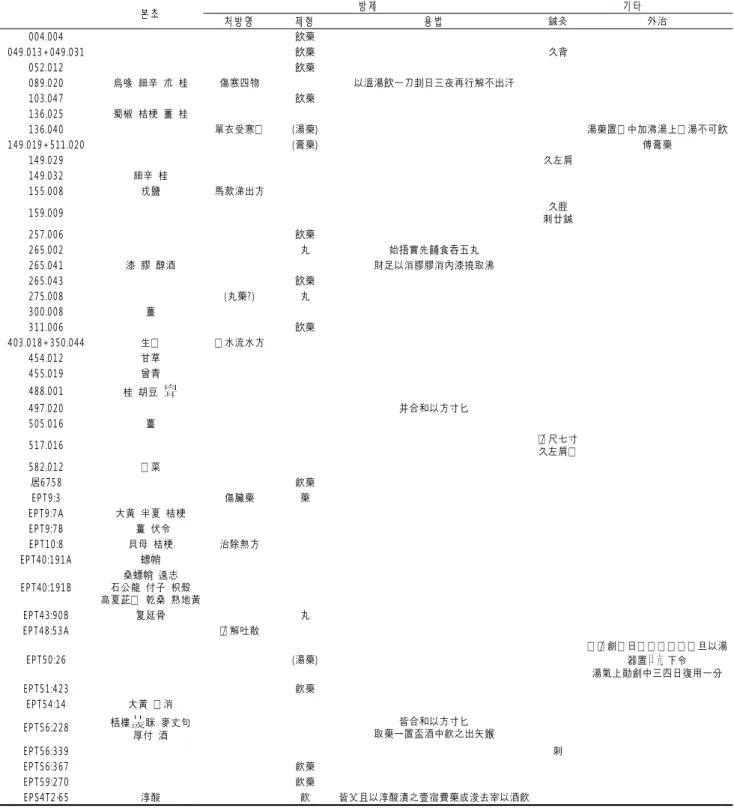 Table 1. Analysis of Medicinal herbs, prescriptions and other therapeutics's in Juyan Wooden Slips 본 초 방 제 기 타 처 방 명 제 형 용 법 鍼灸 外治 0 0 4.0 0 4 飲藥 0 49 .0 13 + 0 49 .0 31 飲藥 久背 0 5 2.0 1 2 飲藥 0 8 9.0 2 0 烏喙  細辛  朮  桂  傷寒四物 以溫湯飲一刀刲日三夜再行解不出汗 1 0 3.0 4 7 飲藥  1