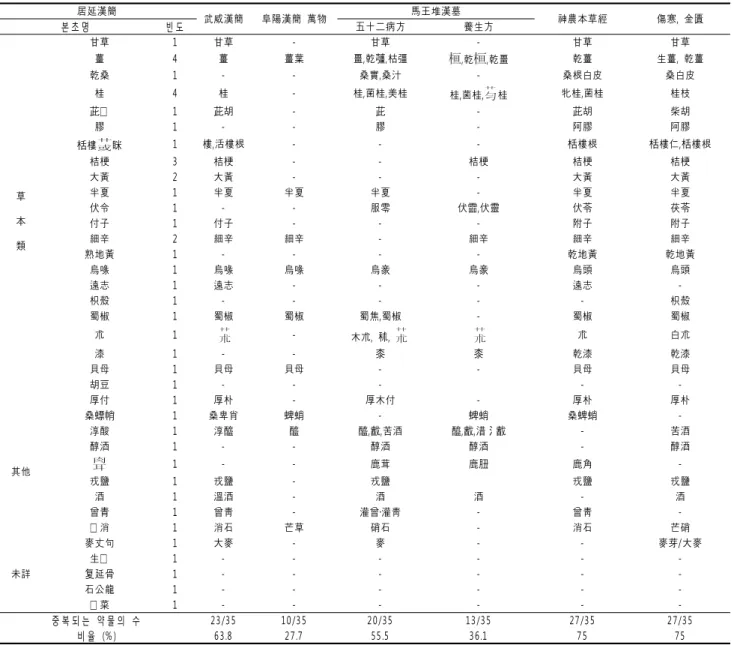 Table 2. Comparison of Medicinal herbs between Juyan Wooden Slips and other Han-dynasty’s Medical literatures 居延漢簡 武威漢簡 阜陽漢簡  萬物 馬王堆漢墓 神農本草經 傷寒,  金匱 본 초 명 빈 도 五十二病方 養生方 草 本 類 甘草 1 甘草 - 甘草 - 甘草 甘草薑4薑薑葉畺,乾䕬,枯彊,乾,乾畺乾薑 生薑,  乾薑乾桑1--桑實,桑汁-桑根白皮桑白皮桂4桂-桂,菌桂,美桂桂,菌桂,