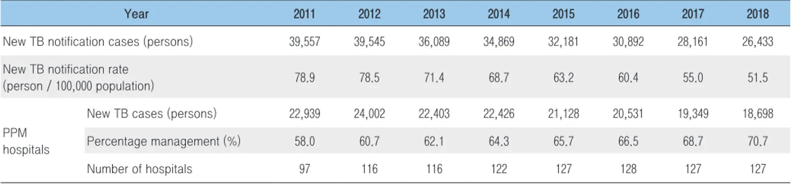 Table 1. New tuberculosis notification rate under the national public-private mix tuberculosis control project, 2011-2018